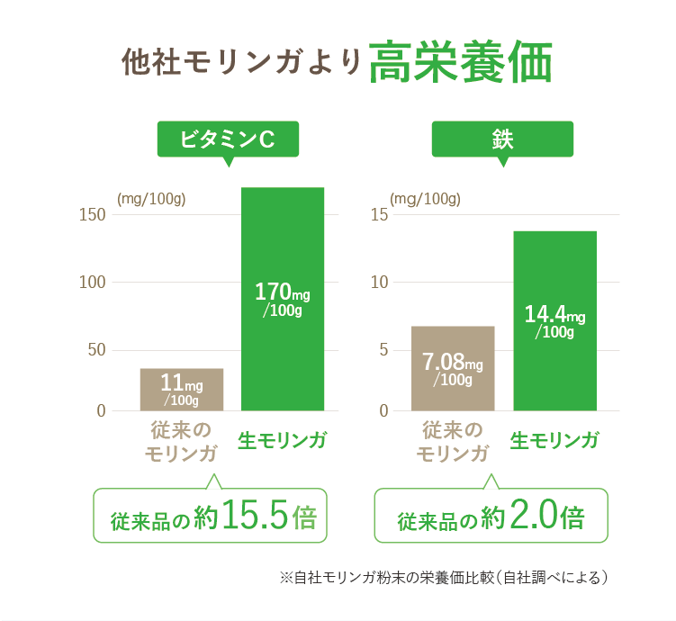 他社モリンガより高栄養価